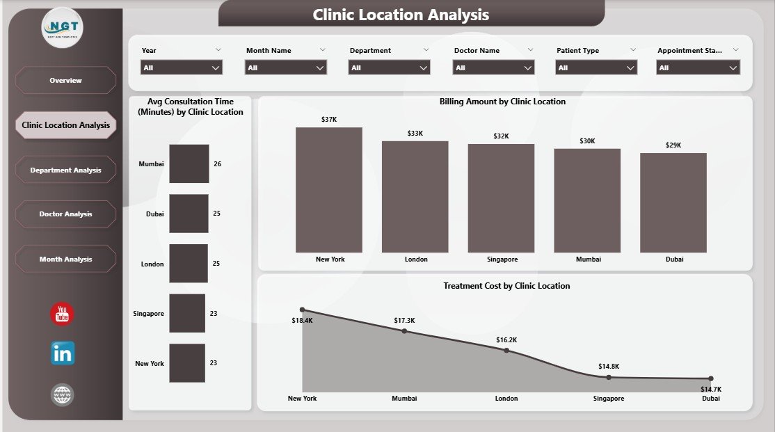 Clinic Location Analysis
