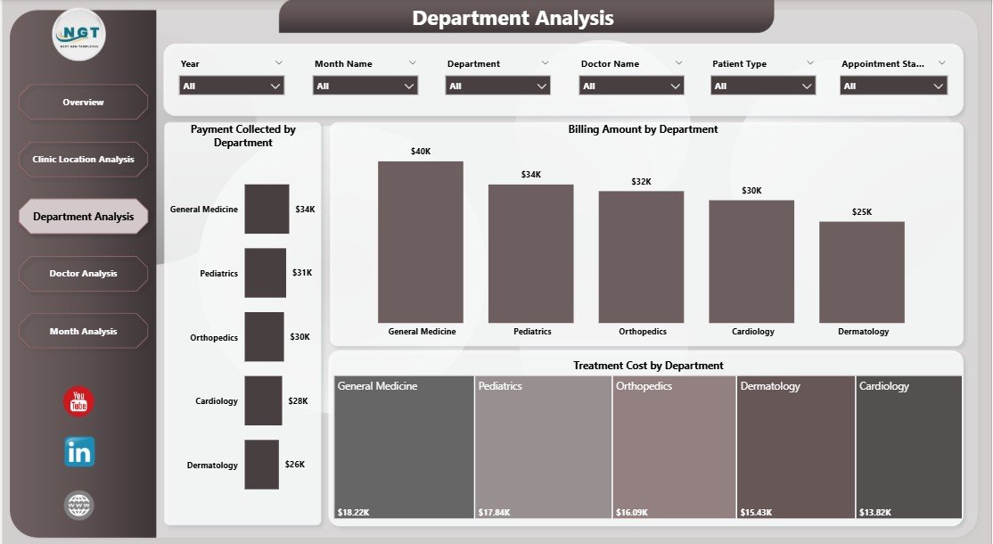 Department Analysis
