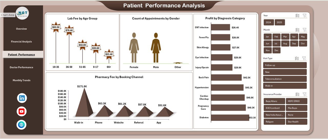 Patient Performance Analysis