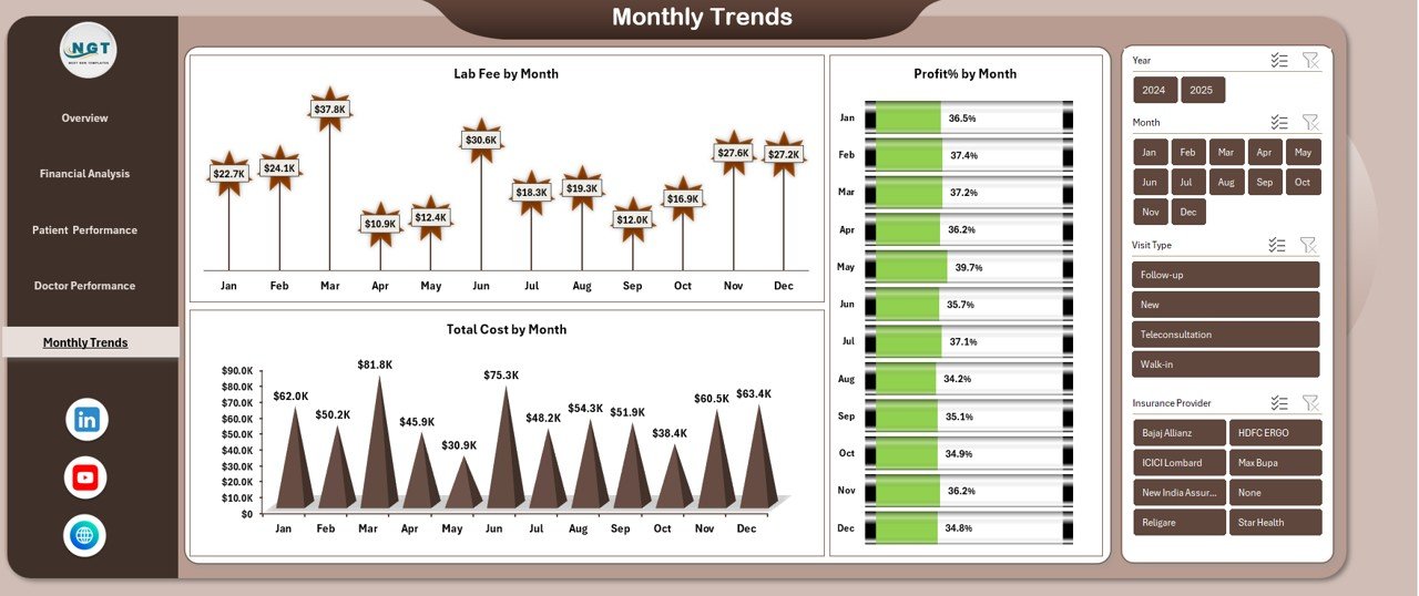 Monthly Trends