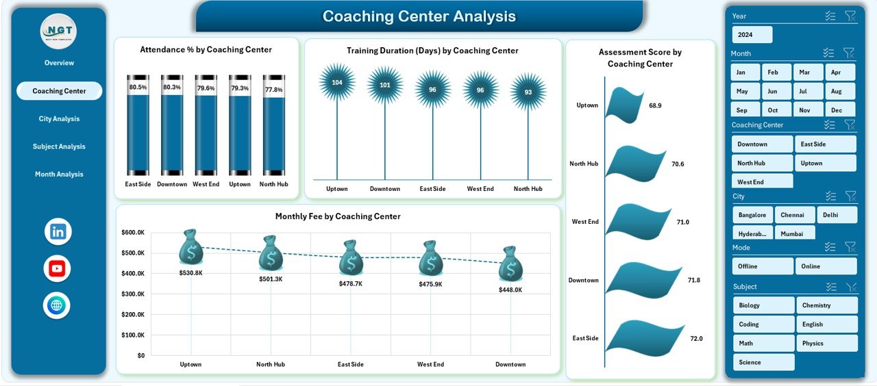 Coaching Center Analysis