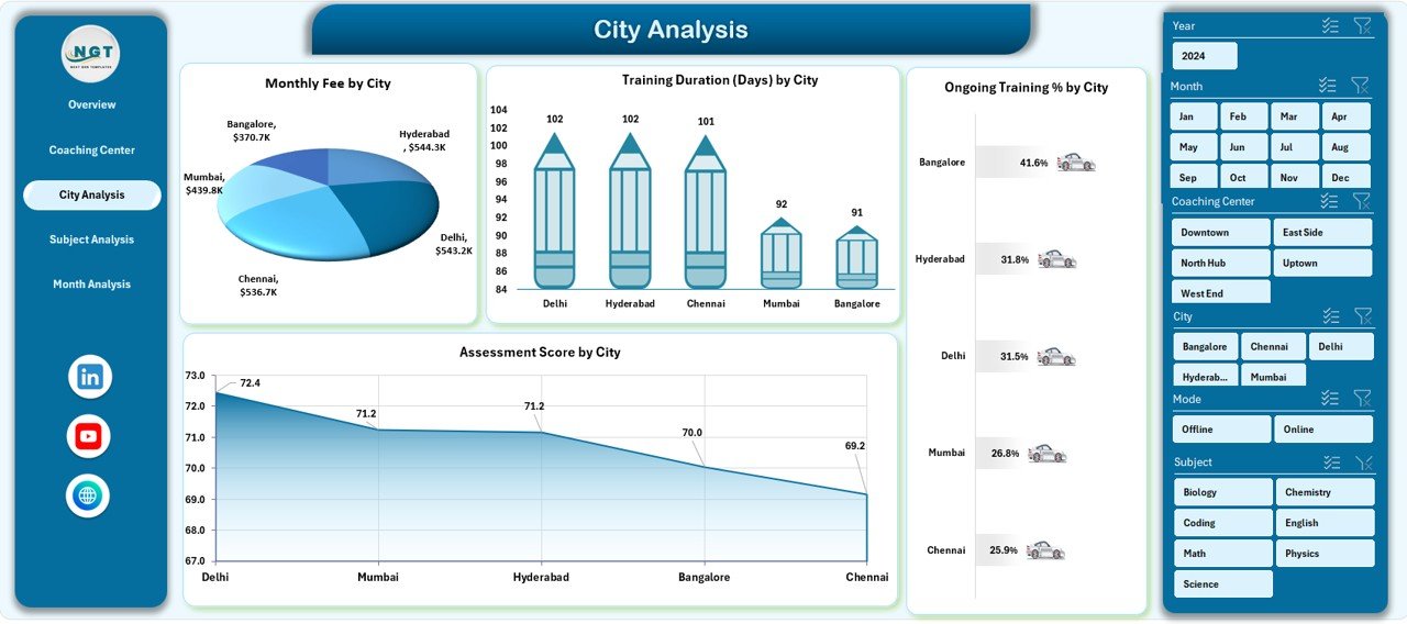 City Analysis