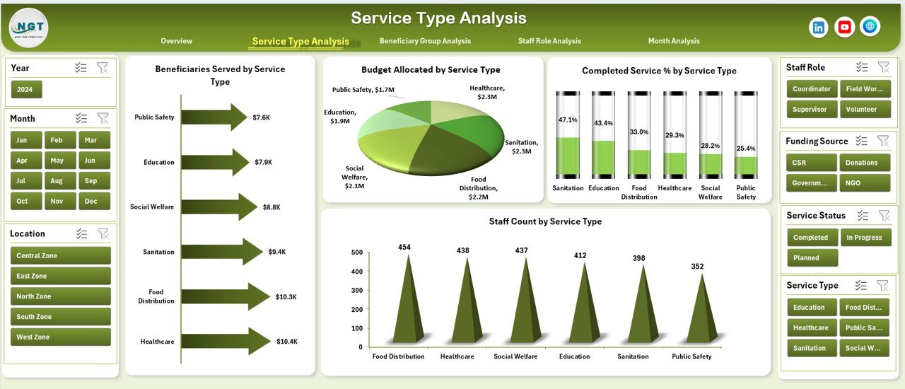 Beneficiary Group Analysis