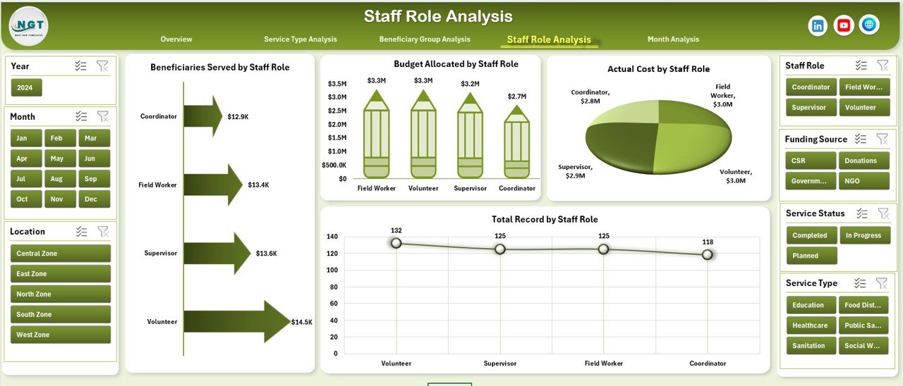 Staff Role Analysis