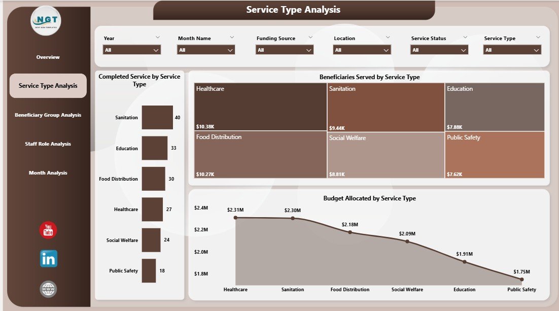 Service Type Analysis