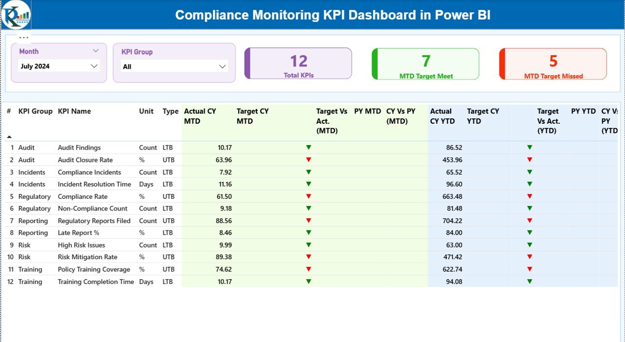 Compliance Monitoring KPI Dashboard in Power BI