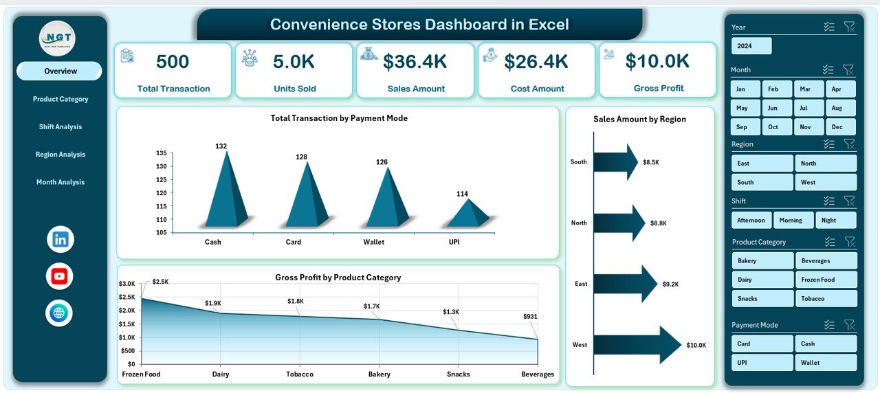 Convenience Stores Dashboard