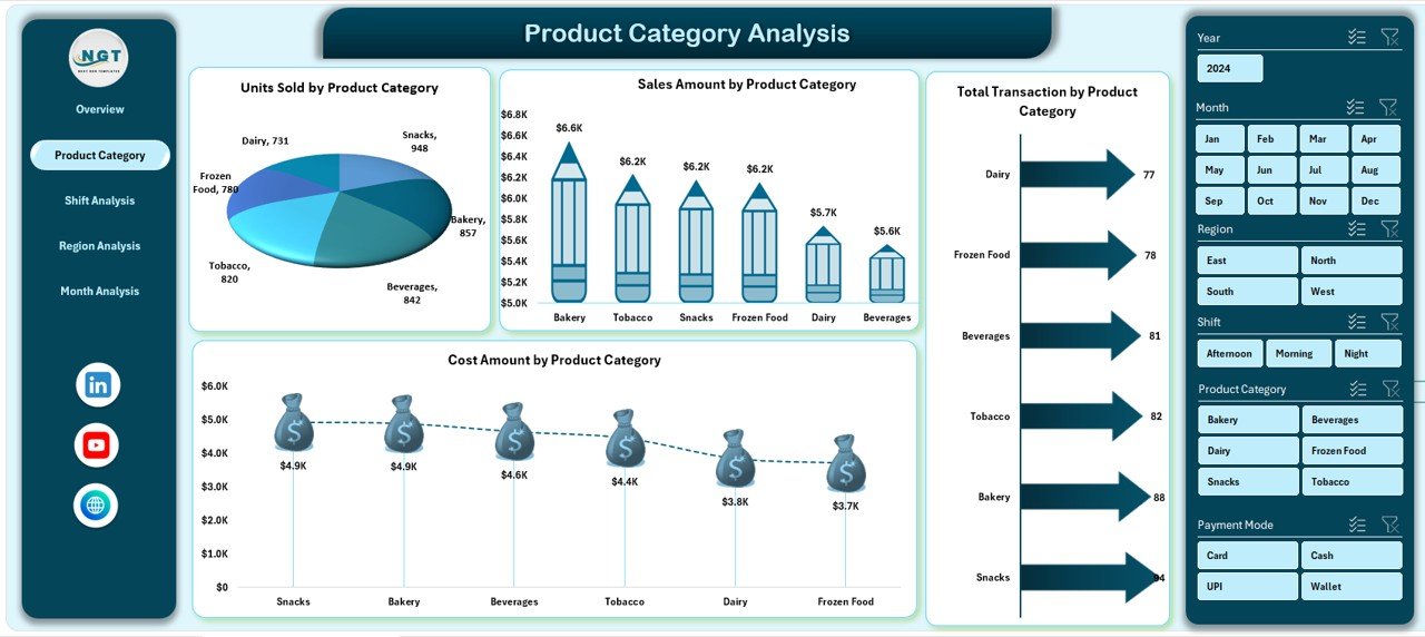 Product Category Analysis