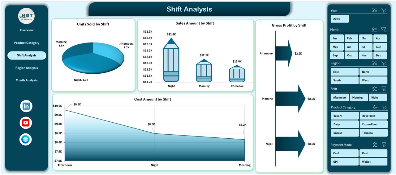 Shift Analysis