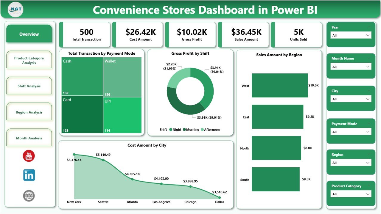 Convenience Stores Dashboard