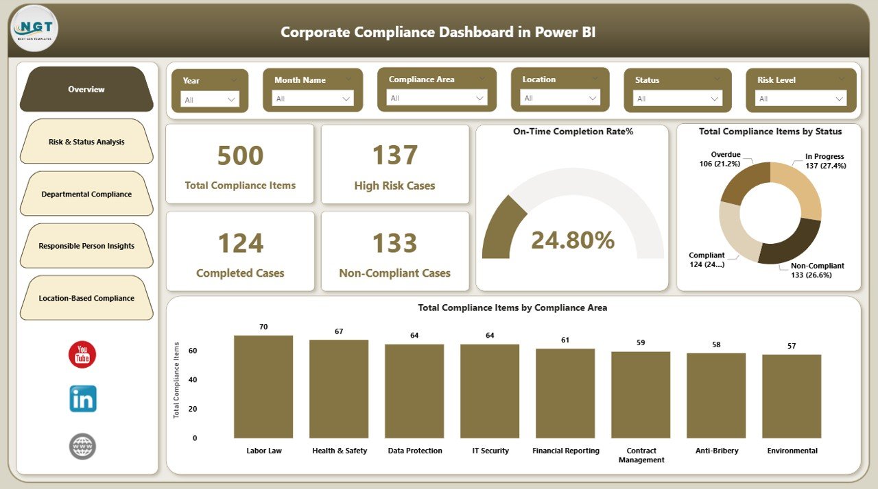Corporate Compliance Dashboard in Power BI