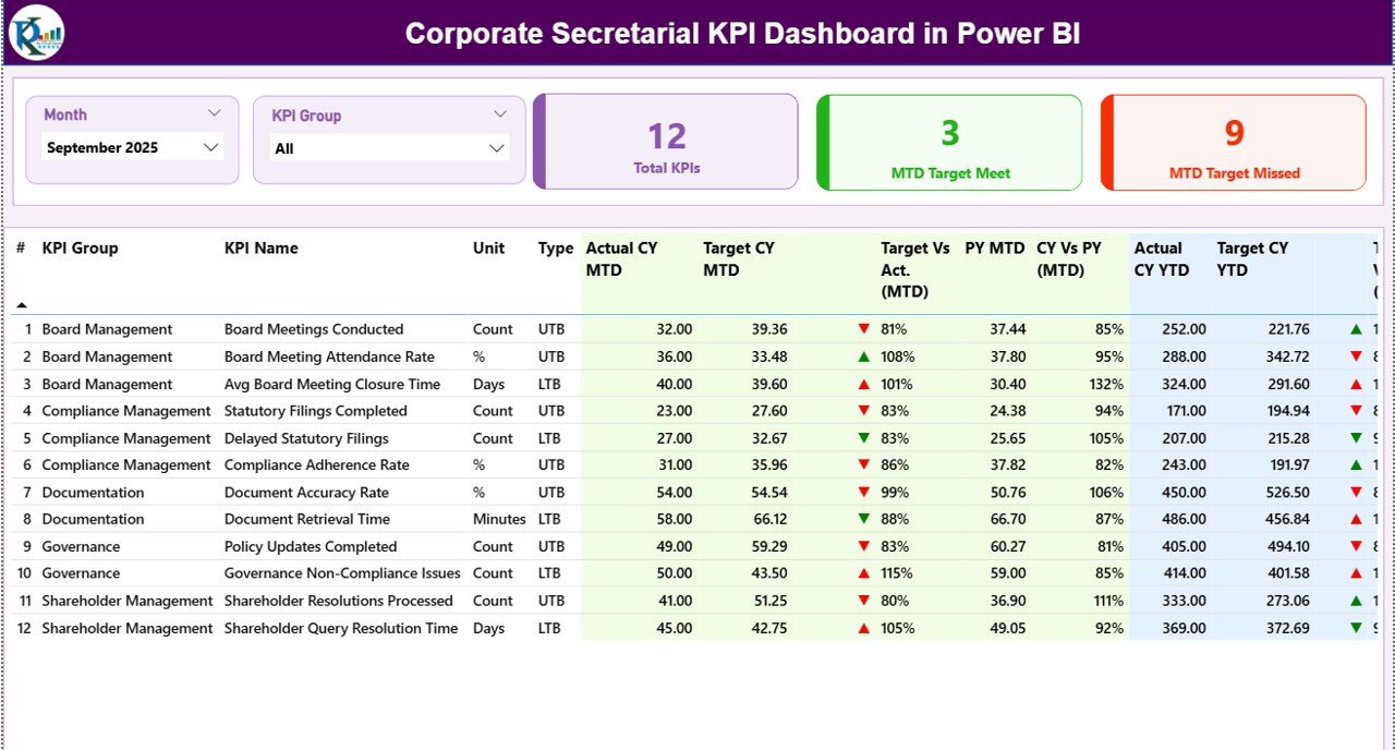 Corporate Secretarial KPI Dashboard
