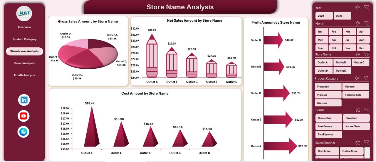 Store Name Analysis