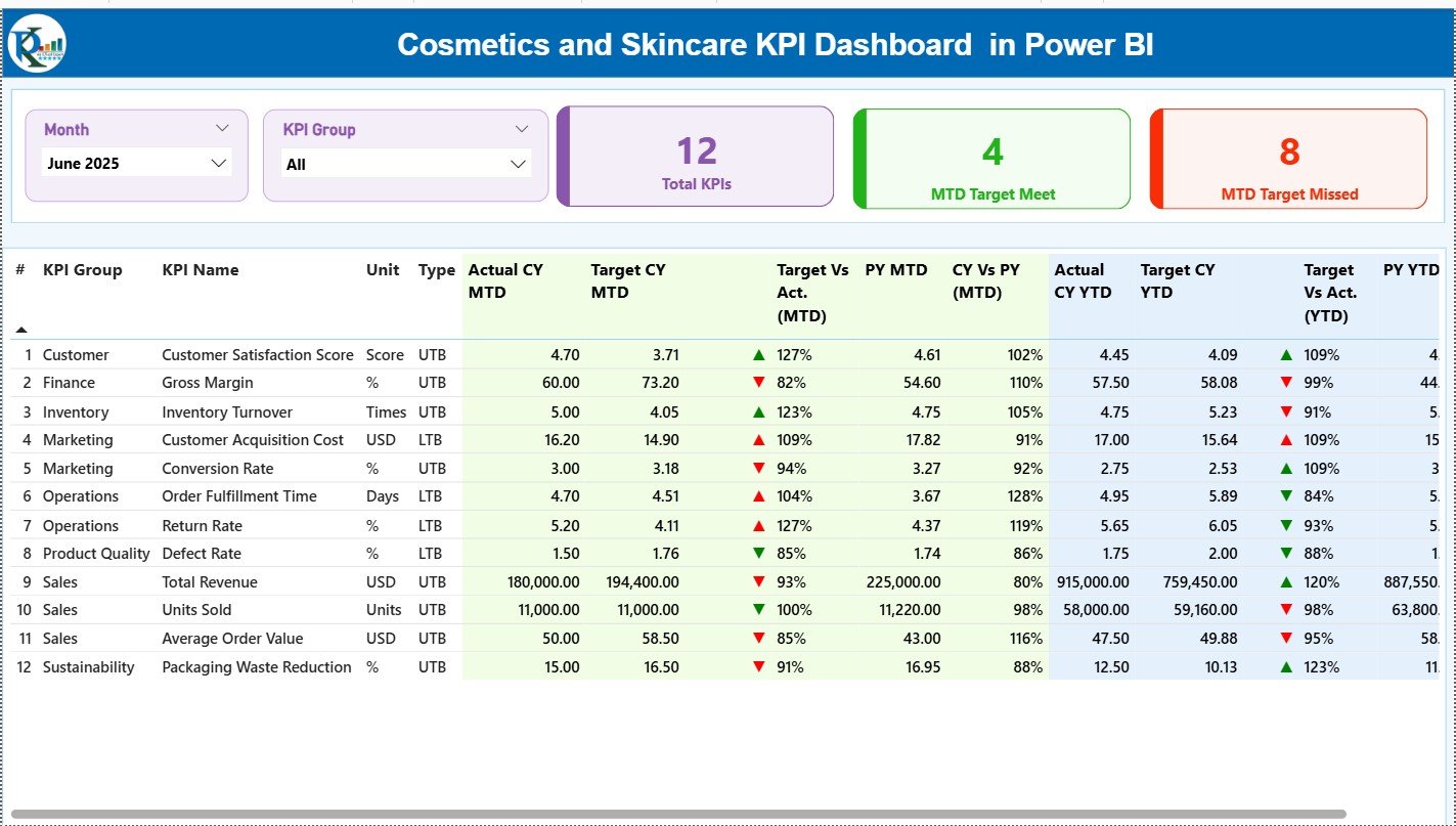 Cosmetics and Skincare KPI Dashboard in Power BI
