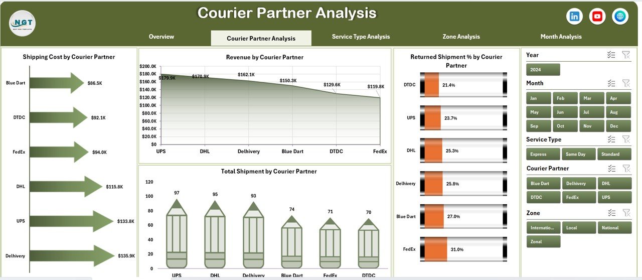 Courier Partner Analysis