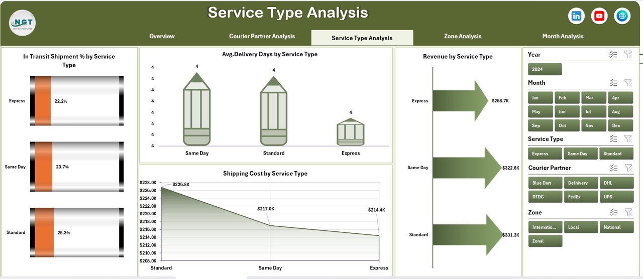 Service Type Analysis