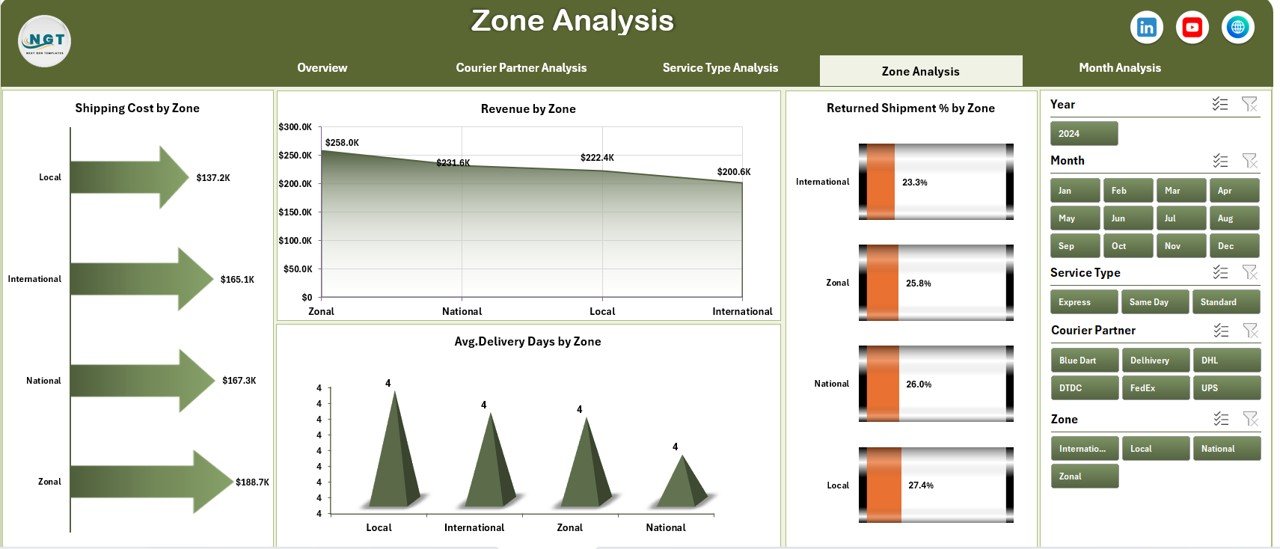 Zone Analysis