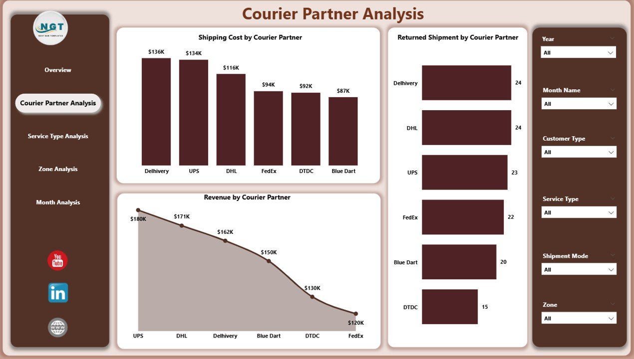 Courier Partner Analysis