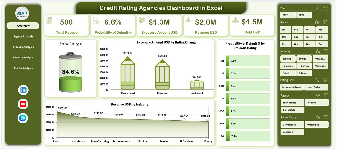Credit Rating Agencies Dashboard