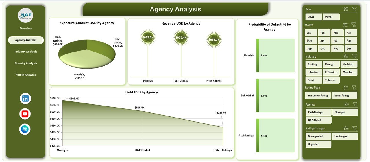 Agency Analysis