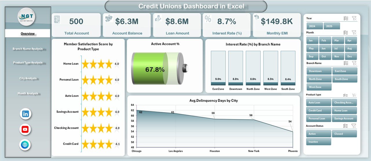 Credit Unions Dashboard
