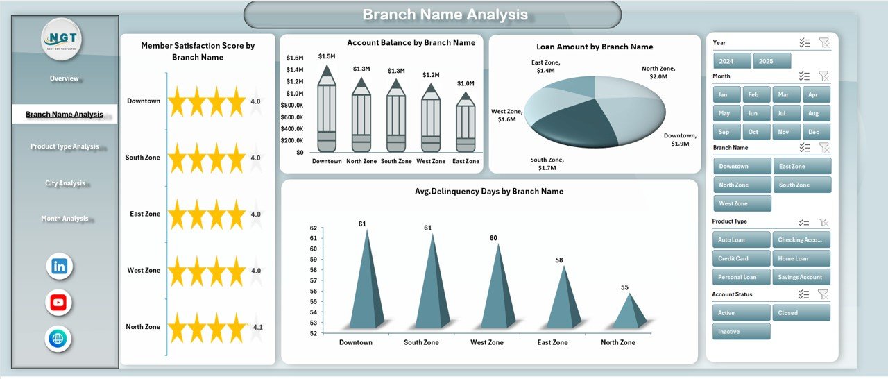 Branch Name Analysis