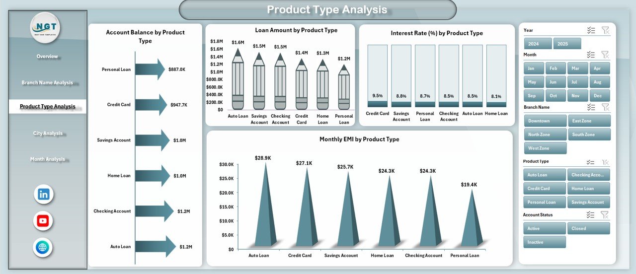 Product Type Analysis