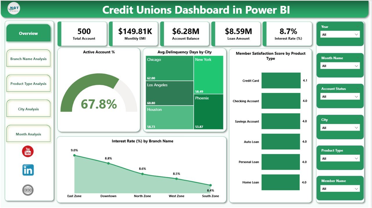 Credit Unions Dashboard