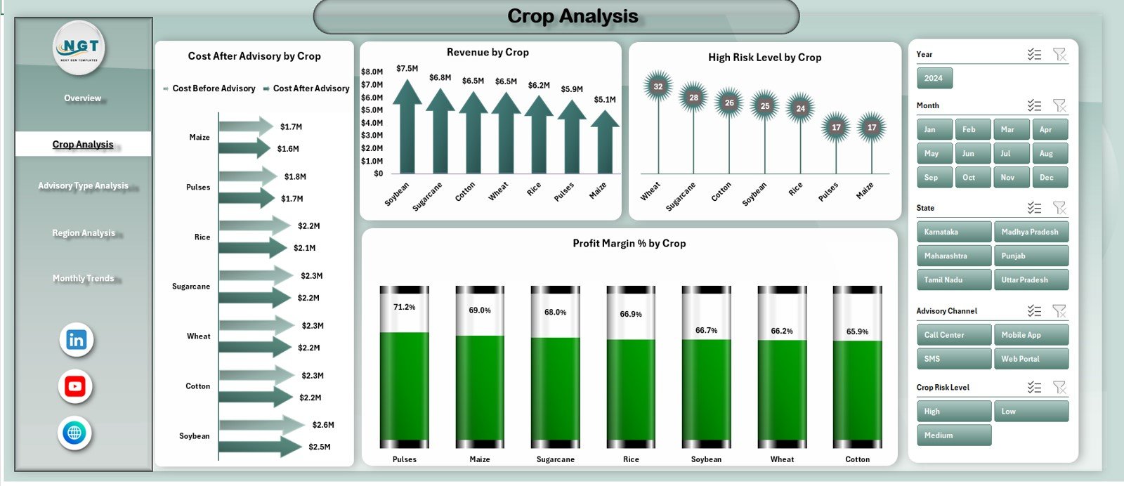 Crop Analysis Page