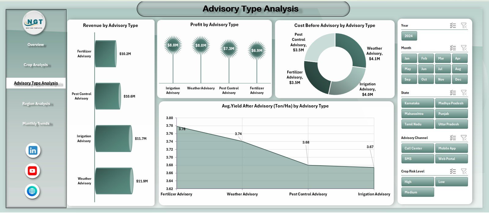 Advisory Type Analysis