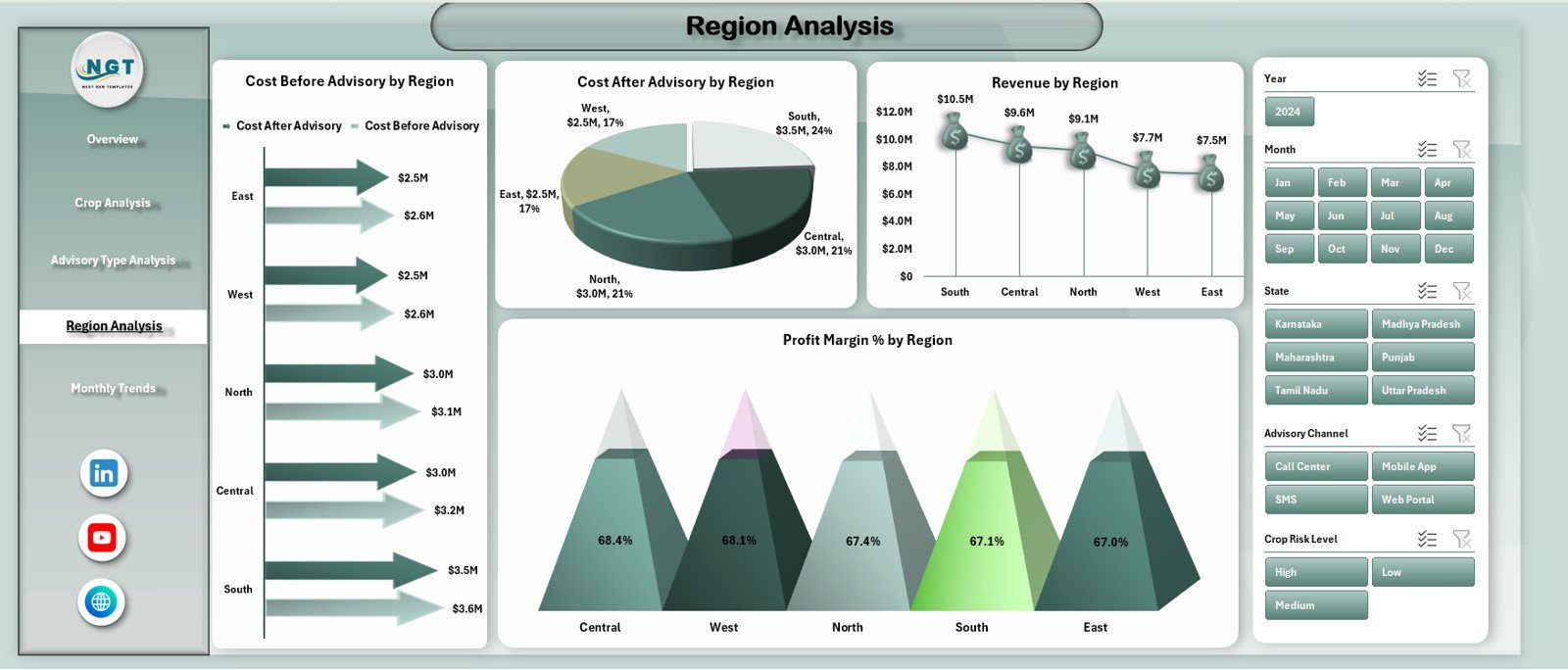 Region Analysis