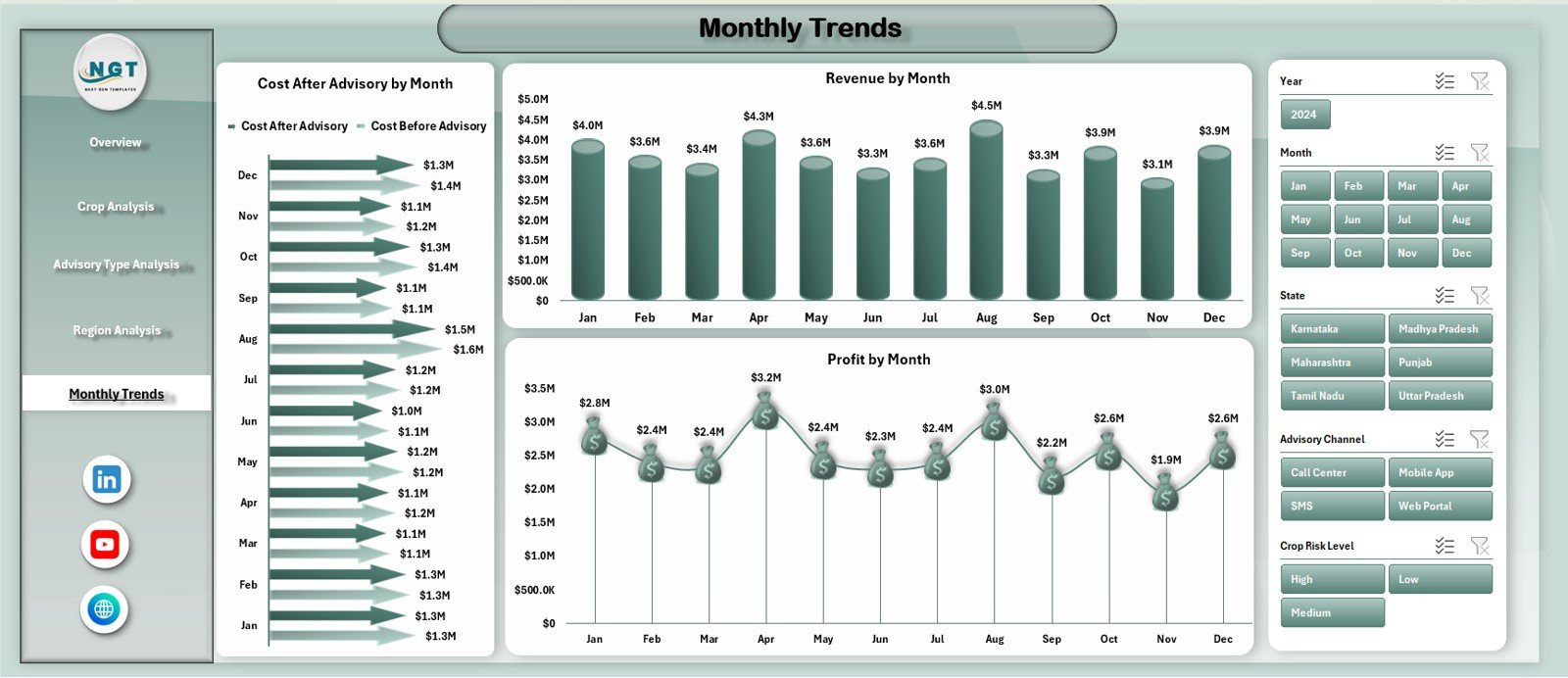 Monthly Trends Page