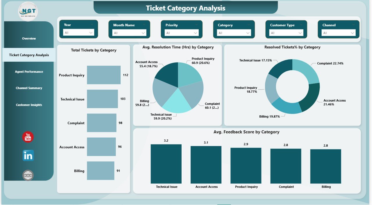 Ticket Category Analysis