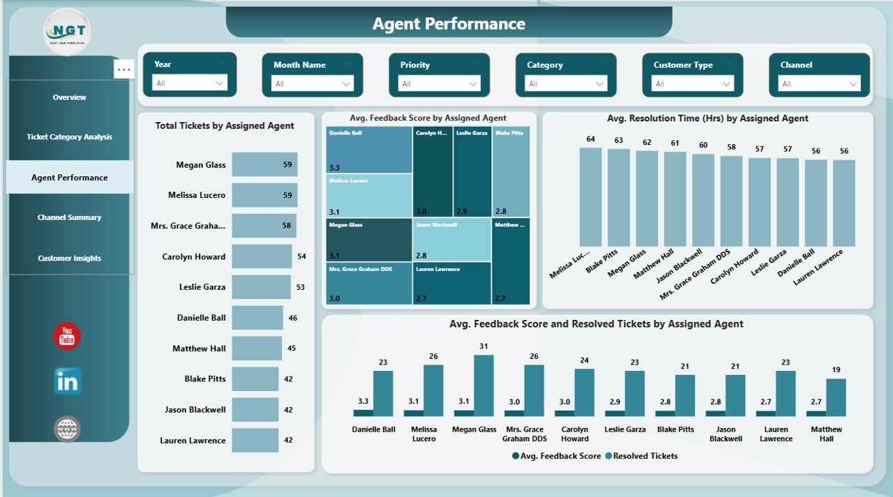 Agent Performance