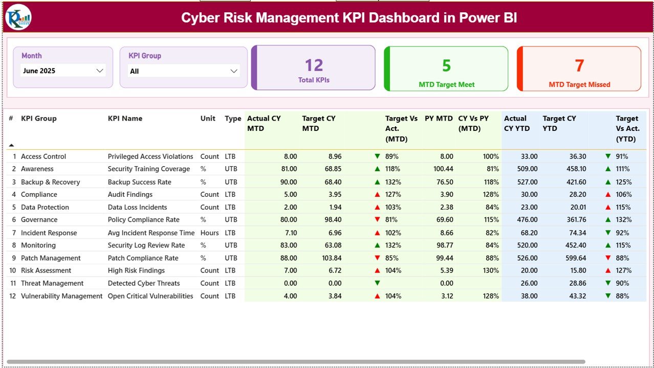 Cyber Risk Management KPI Dashboard in Power BI