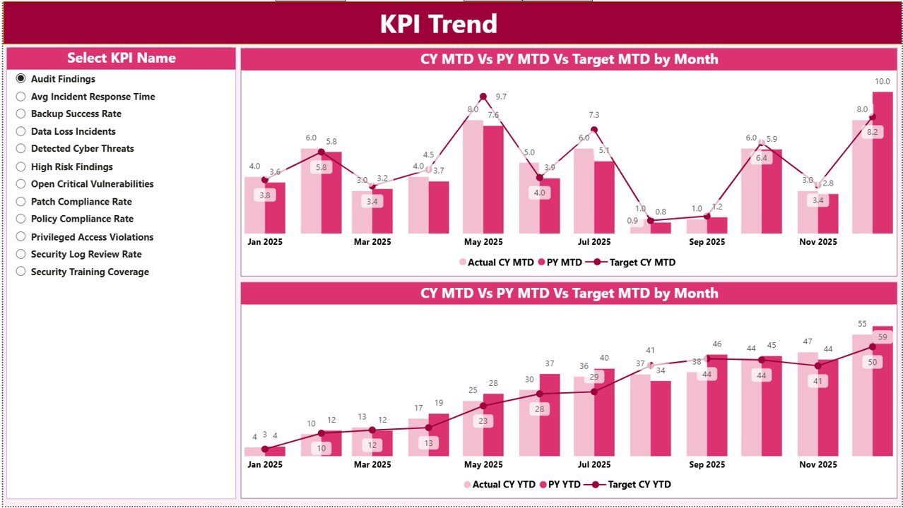 KPI Trend Page