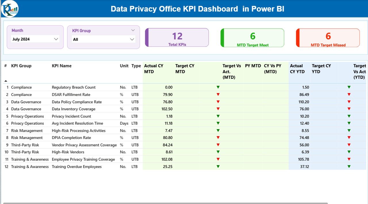 Data Privacy Office KPI Dashboard in Power BI