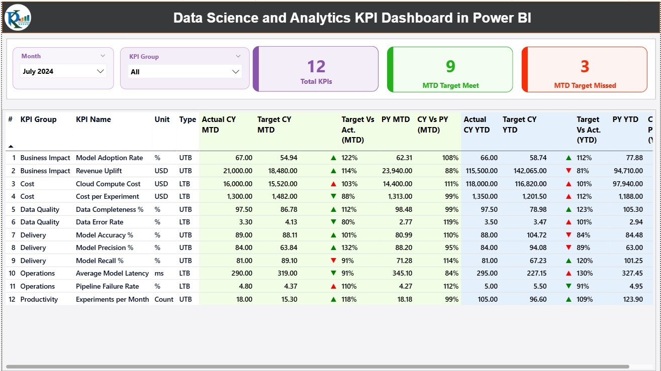Data Science and Analytics KPI Dashboard in Power BI