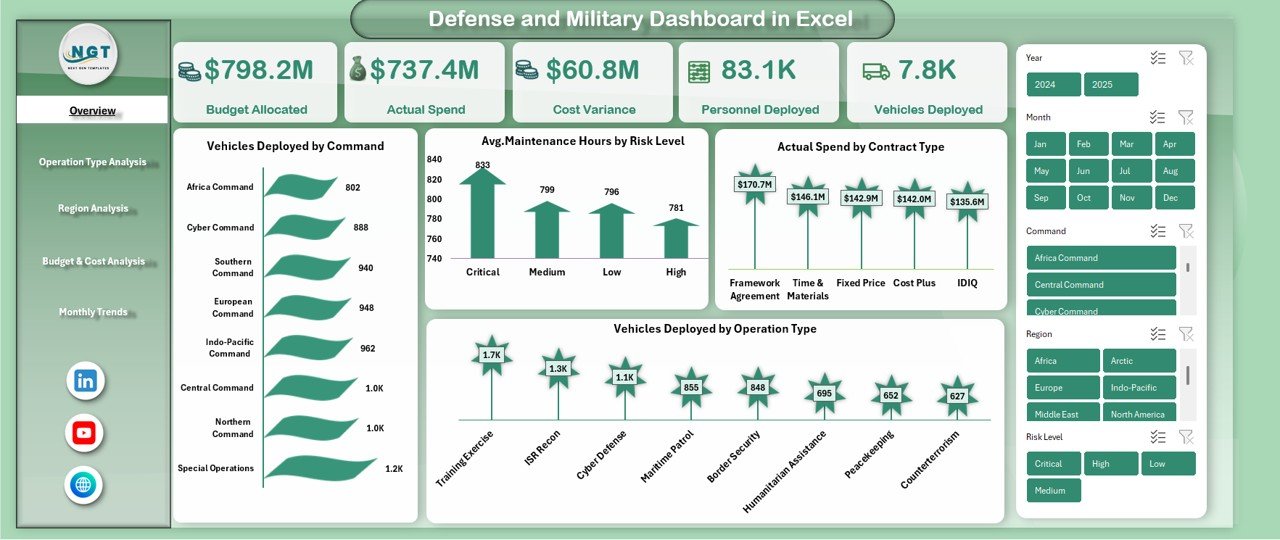 Defense and Military Dashboard in Excel