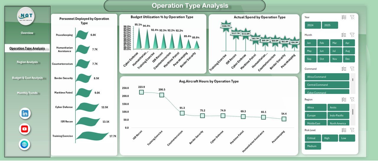  Operation Type Analysis