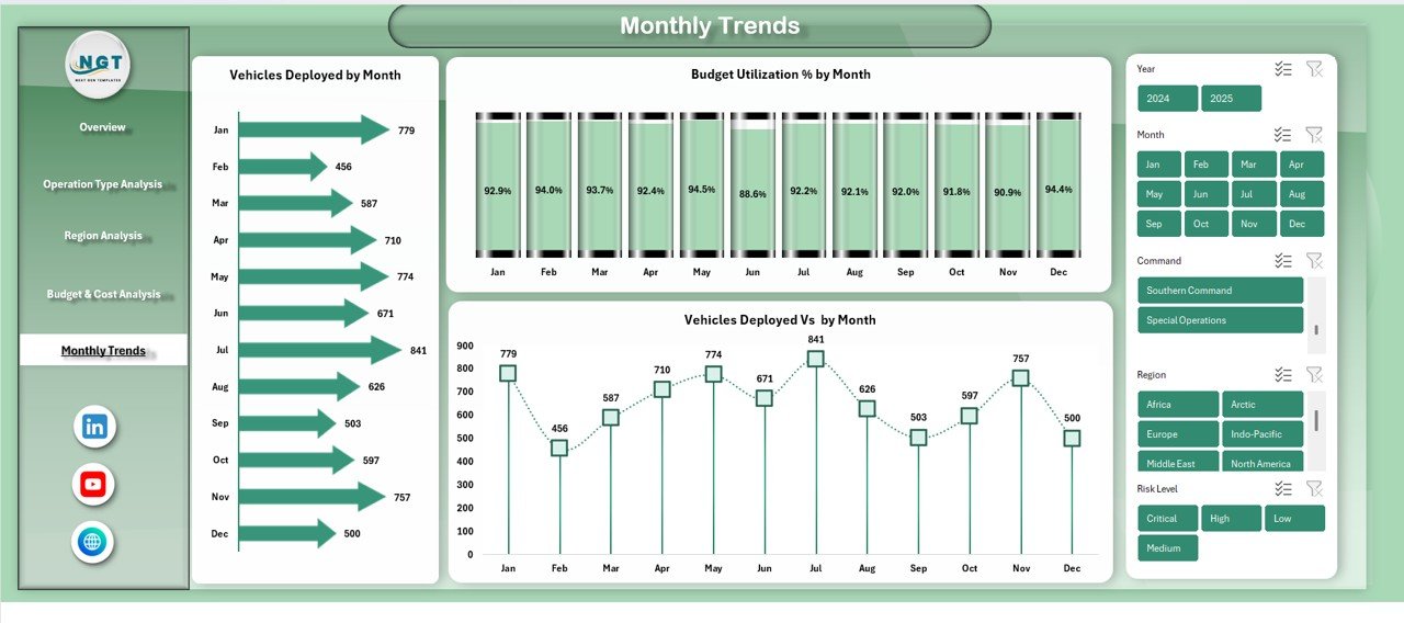 Monthly Trends 