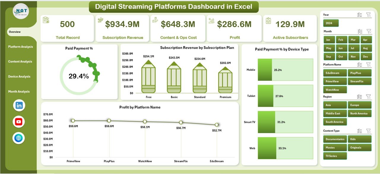 Digital Streaming Platforms Dashboard