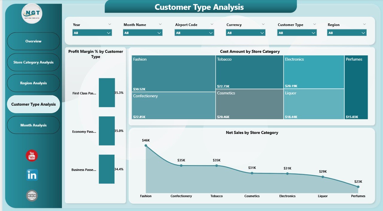 Customer Type Analysis