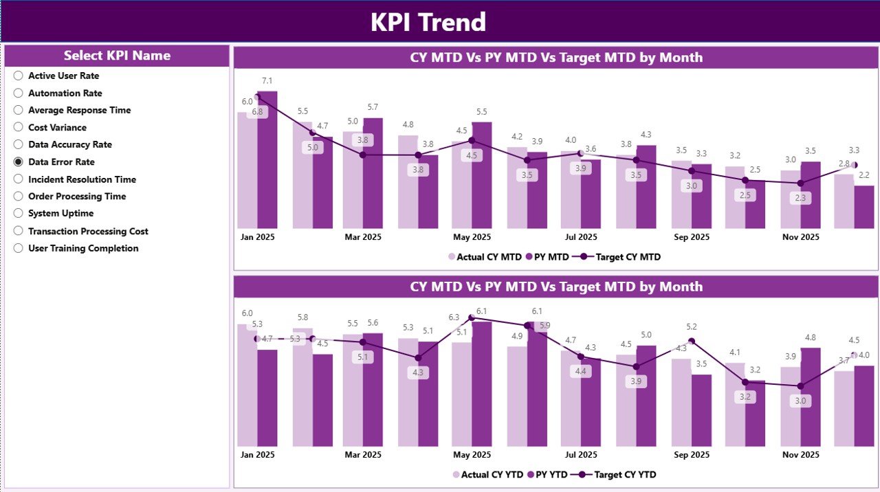 KPI Trend