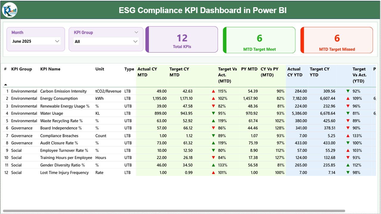 ESG Compliance KPI Dashboard in Power BI