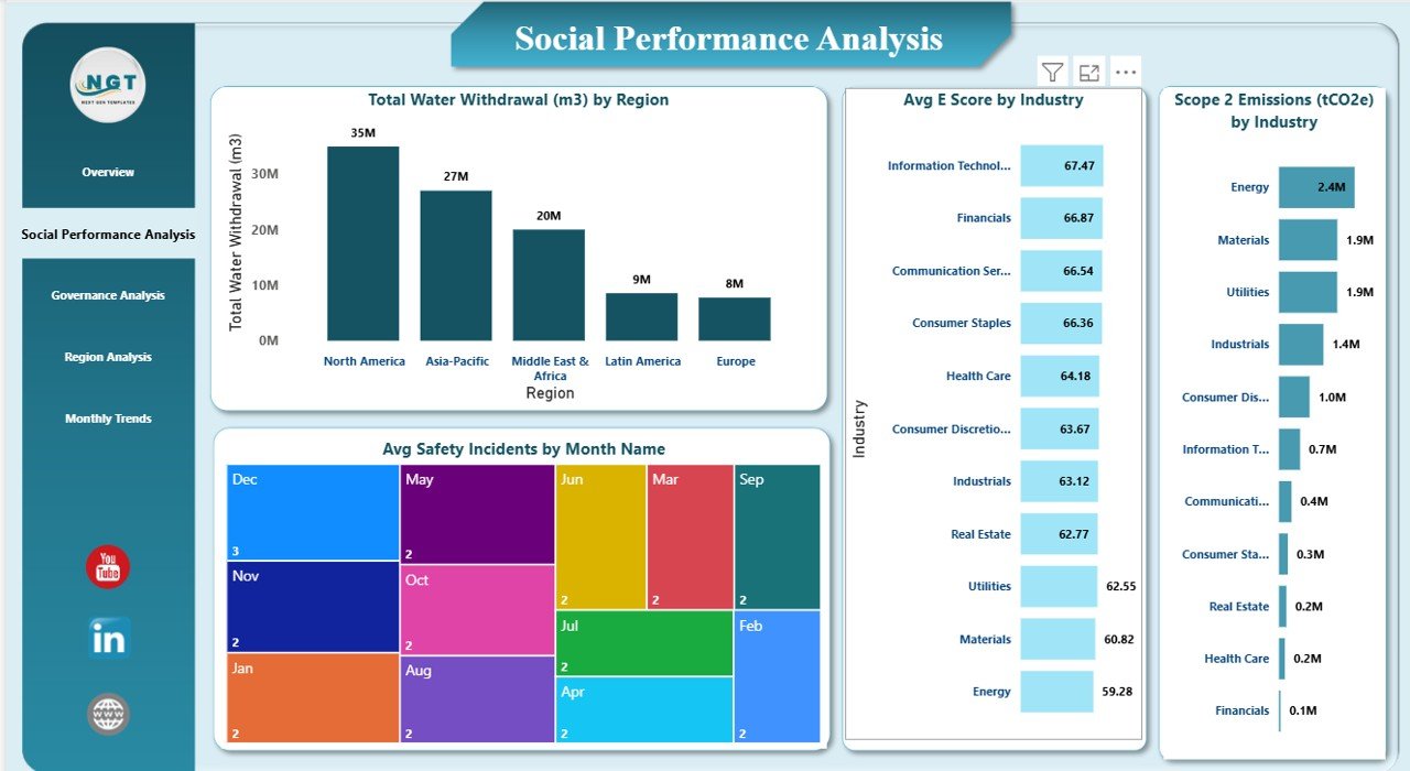 Social Performance Analysis