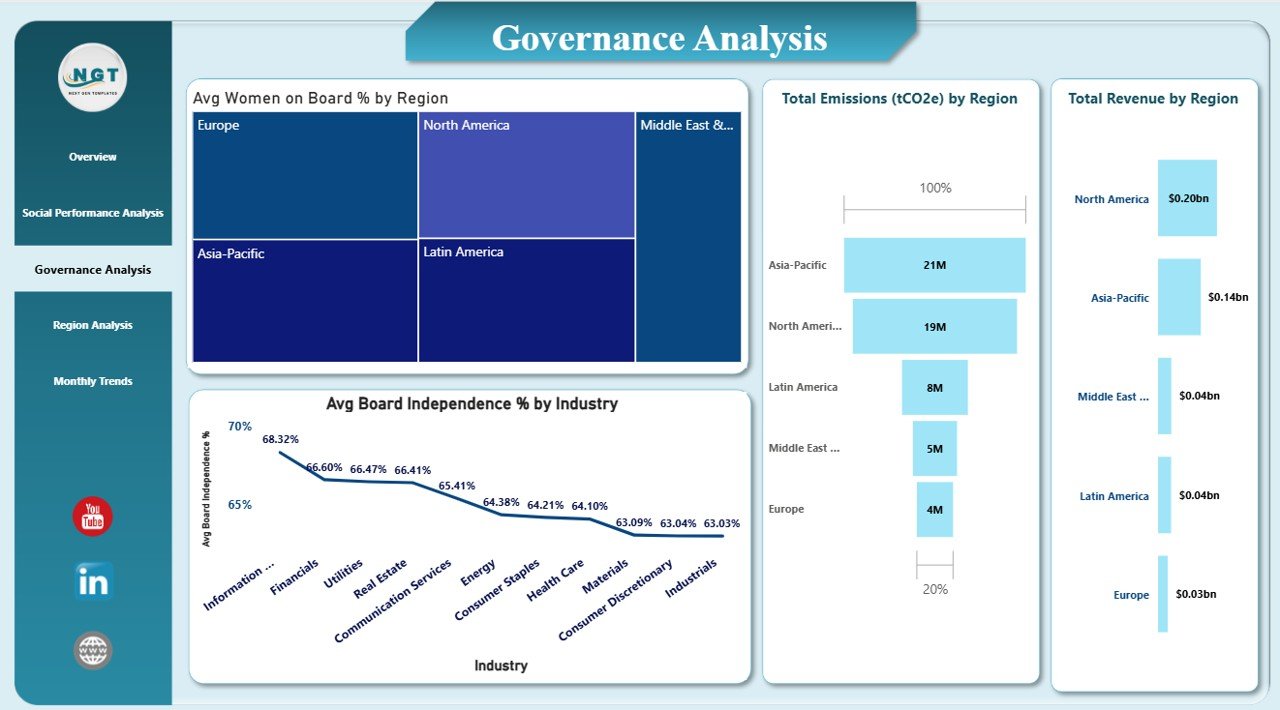 Governance Analysis