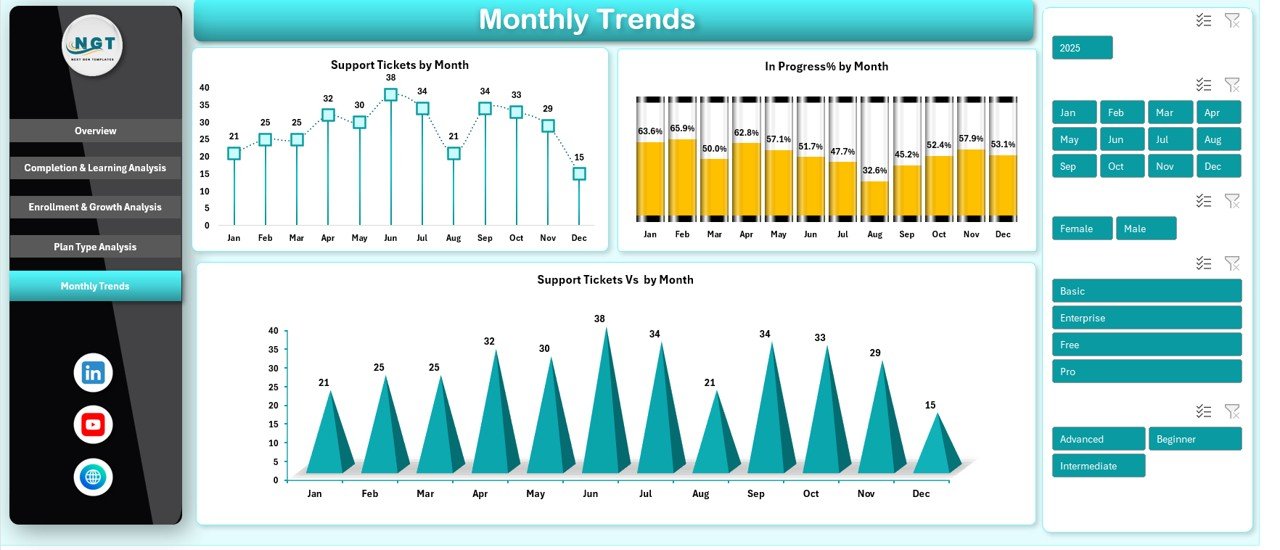 Monthly Trends