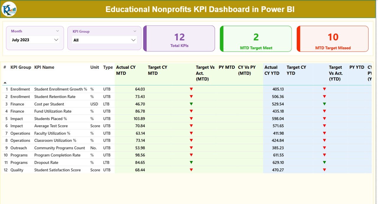 Educational Nonprofits KPI Dashboard in Power BI
