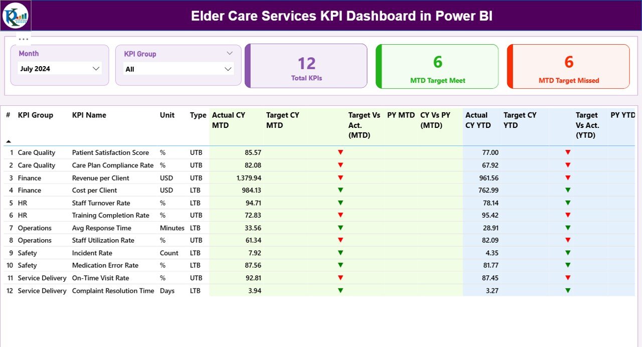 Elder Care Services KPI Dashboard in Power BI